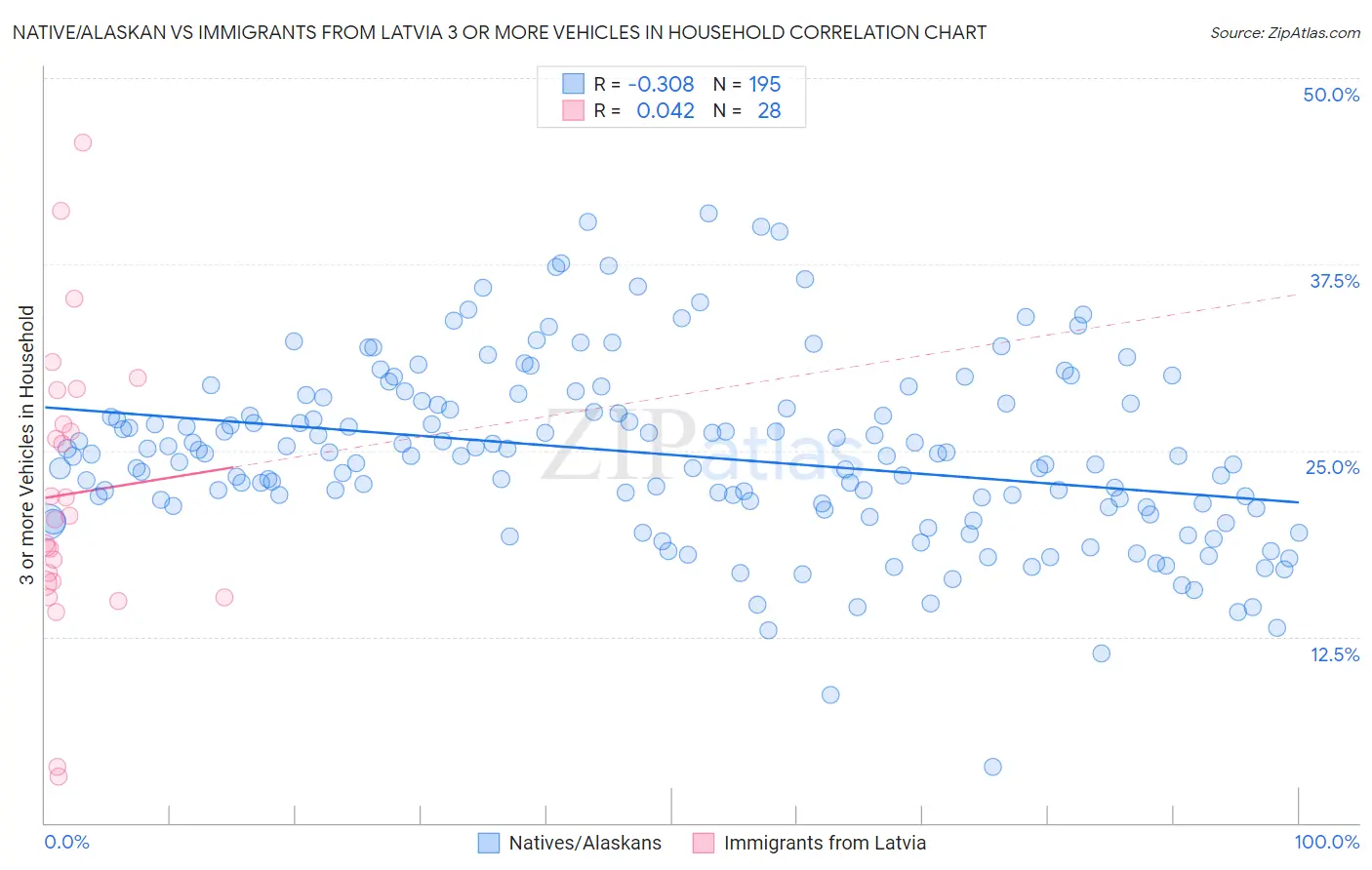 Native/Alaskan vs Immigrants from Latvia 3 or more Vehicles in Household