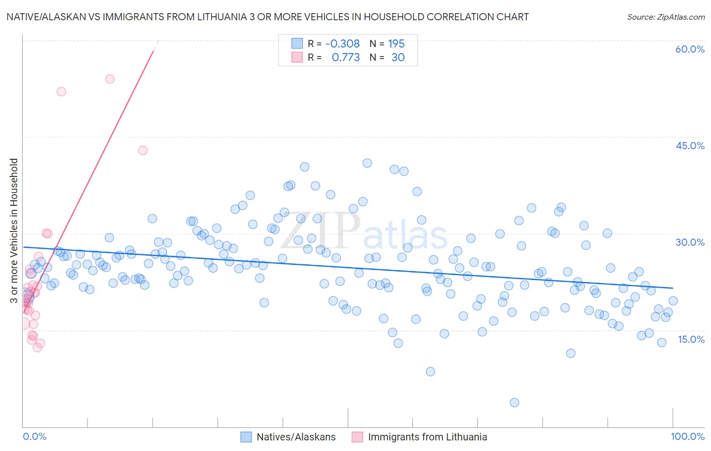 Native/Alaskan vs Immigrants from Lithuania 3 or more Vehicles in Household