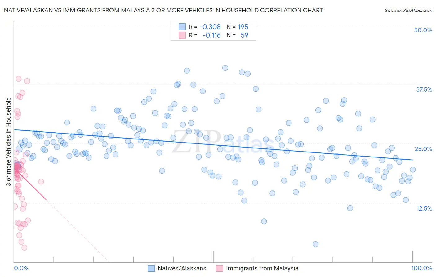 Native/Alaskan vs Immigrants from Malaysia 3 or more Vehicles in Household