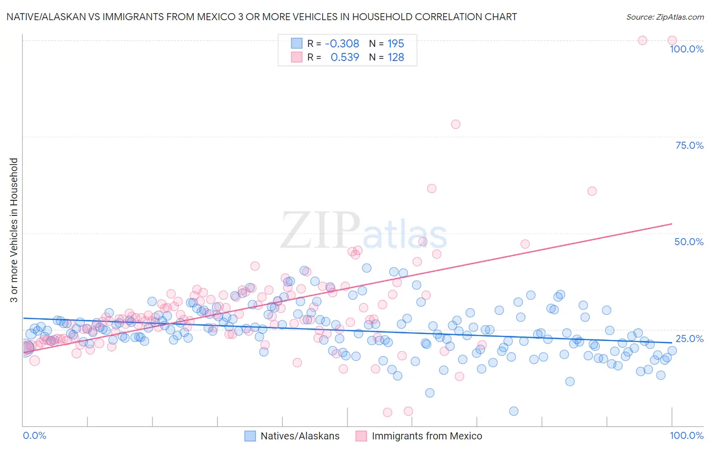 Native/Alaskan vs Immigrants from Mexico 3 or more Vehicles in Household
