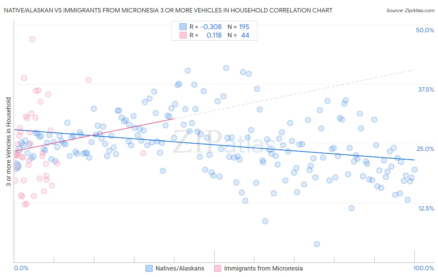 Native/Alaskan vs Immigrants from Micronesia 3 or more Vehicles in Household