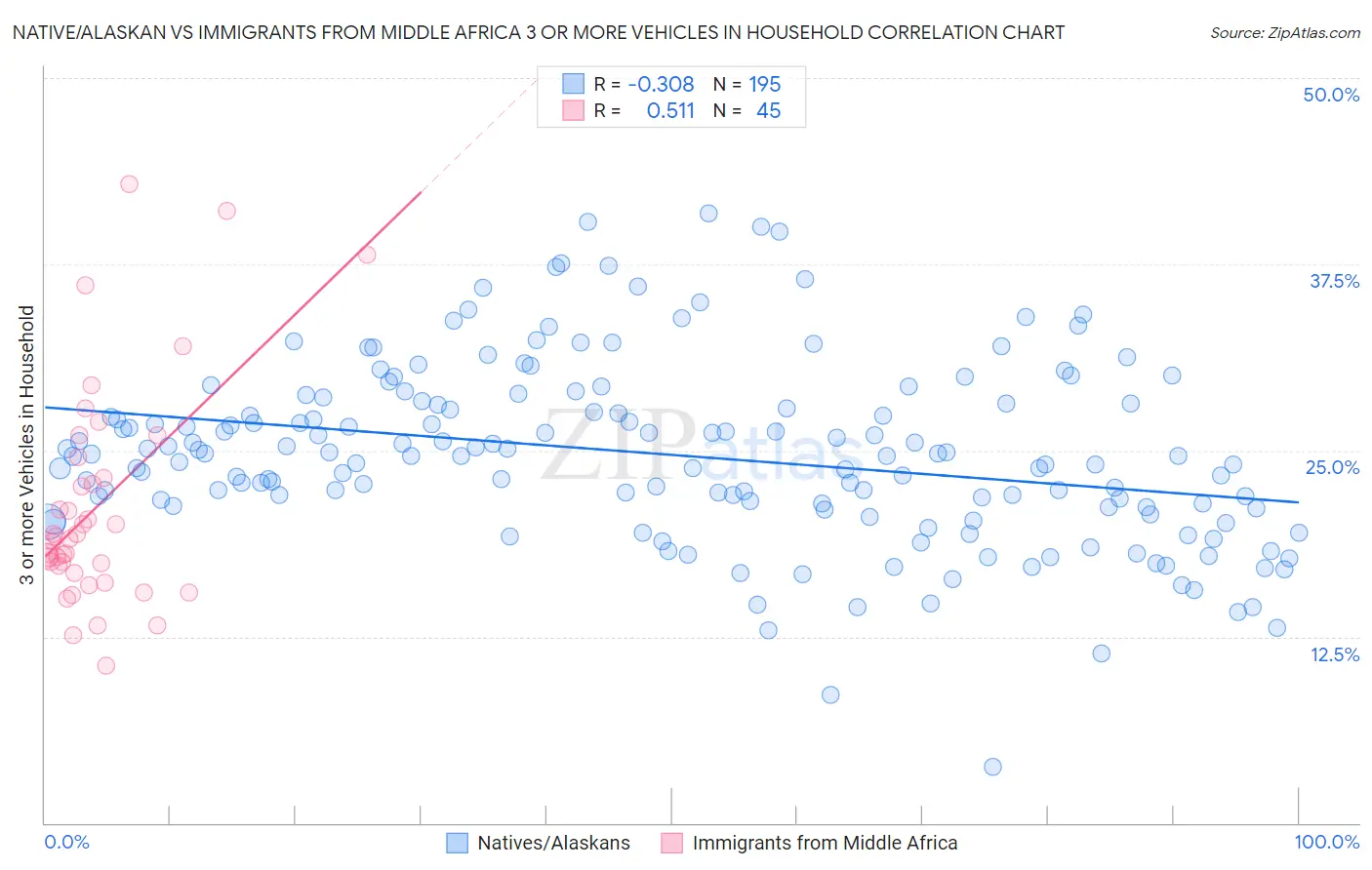 Native/Alaskan vs Immigrants from Middle Africa 3 or more Vehicles in Household