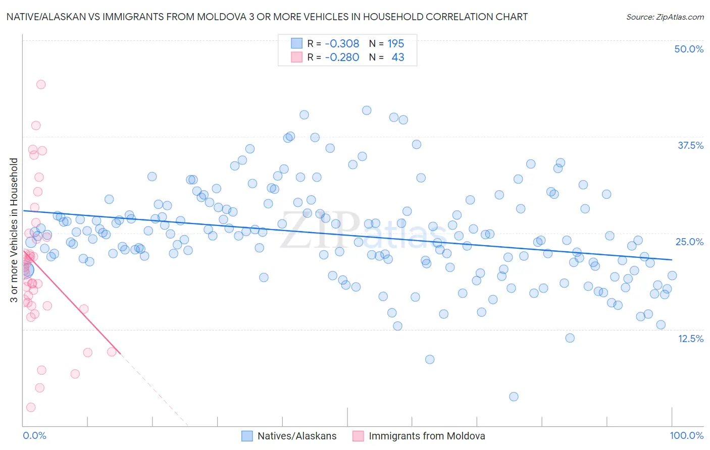 Native/Alaskan vs Immigrants from Moldova 3 or more Vehicles in Household