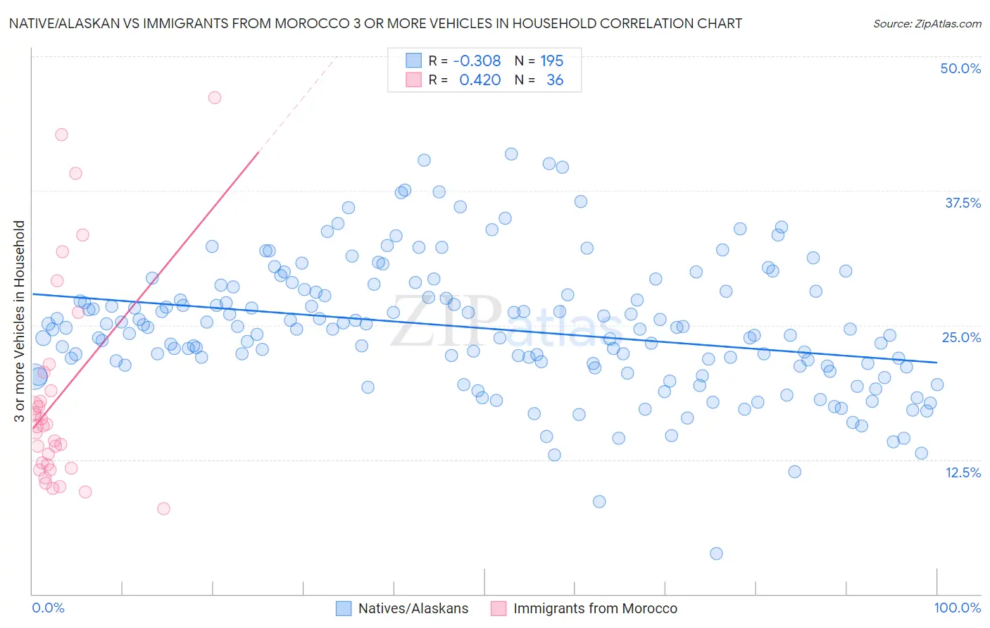 Native/Alaskan vs Immigrants from Morocco 3 or more Vehicles in Household