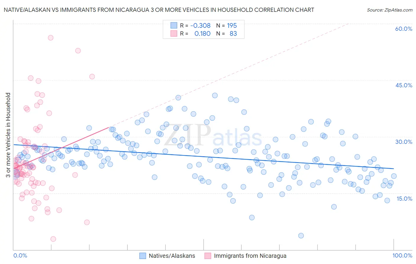 Native/Alaskan vs Immigrants from Nicaragua 3 or more Vehicles in Household