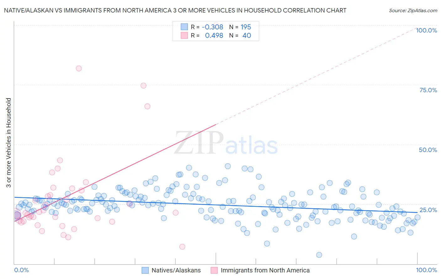 Native/Alaskan vs Immigrants from North America 3 or more Vehicles in Household