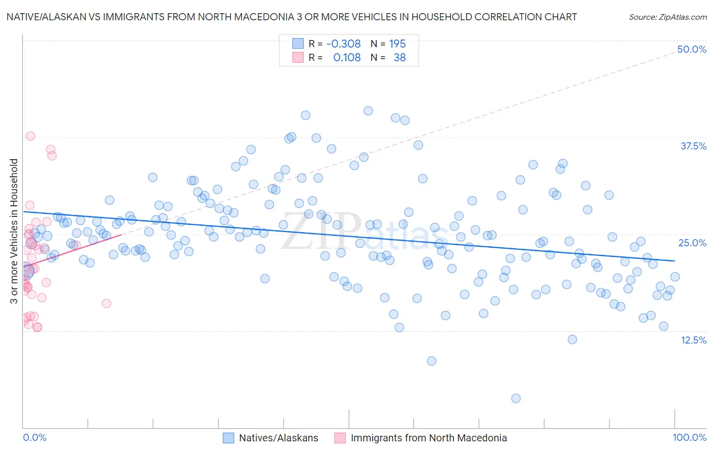 Native/Alaskan vs Immigrants from North Macedonia 3 or more Vehicles in Household