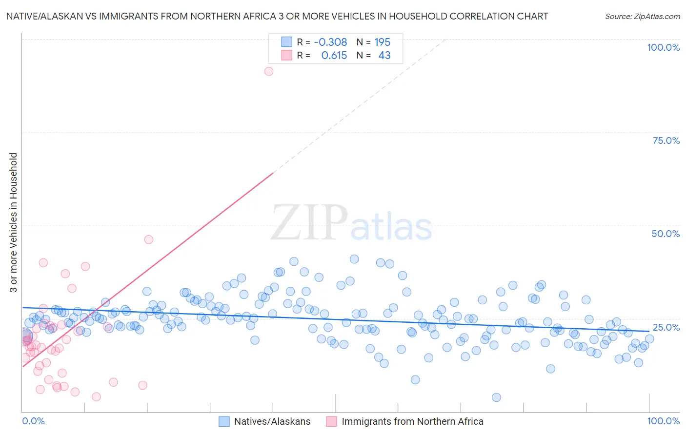 Native/Alaskan vs Immigrants from Northern Africa 3 or more Vehicles in Household