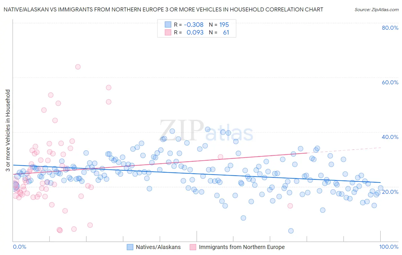 Native/Alaskan vs Immigrants from Northern Europe 3 or more Vehicles in Household