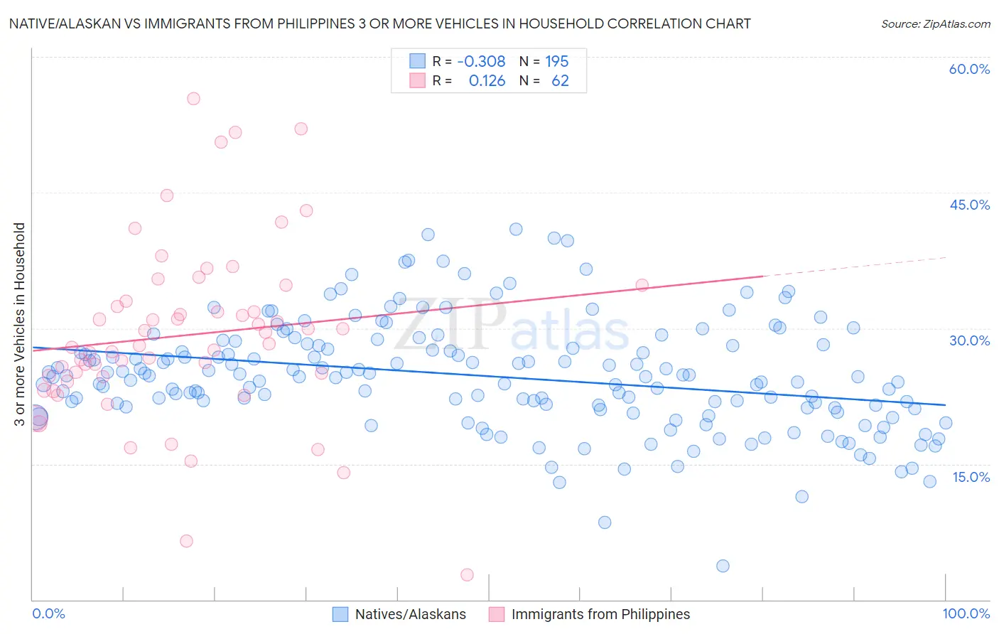 Native/Alaskan vs Immigrants from Philippines 3 or more Vehicles in Household