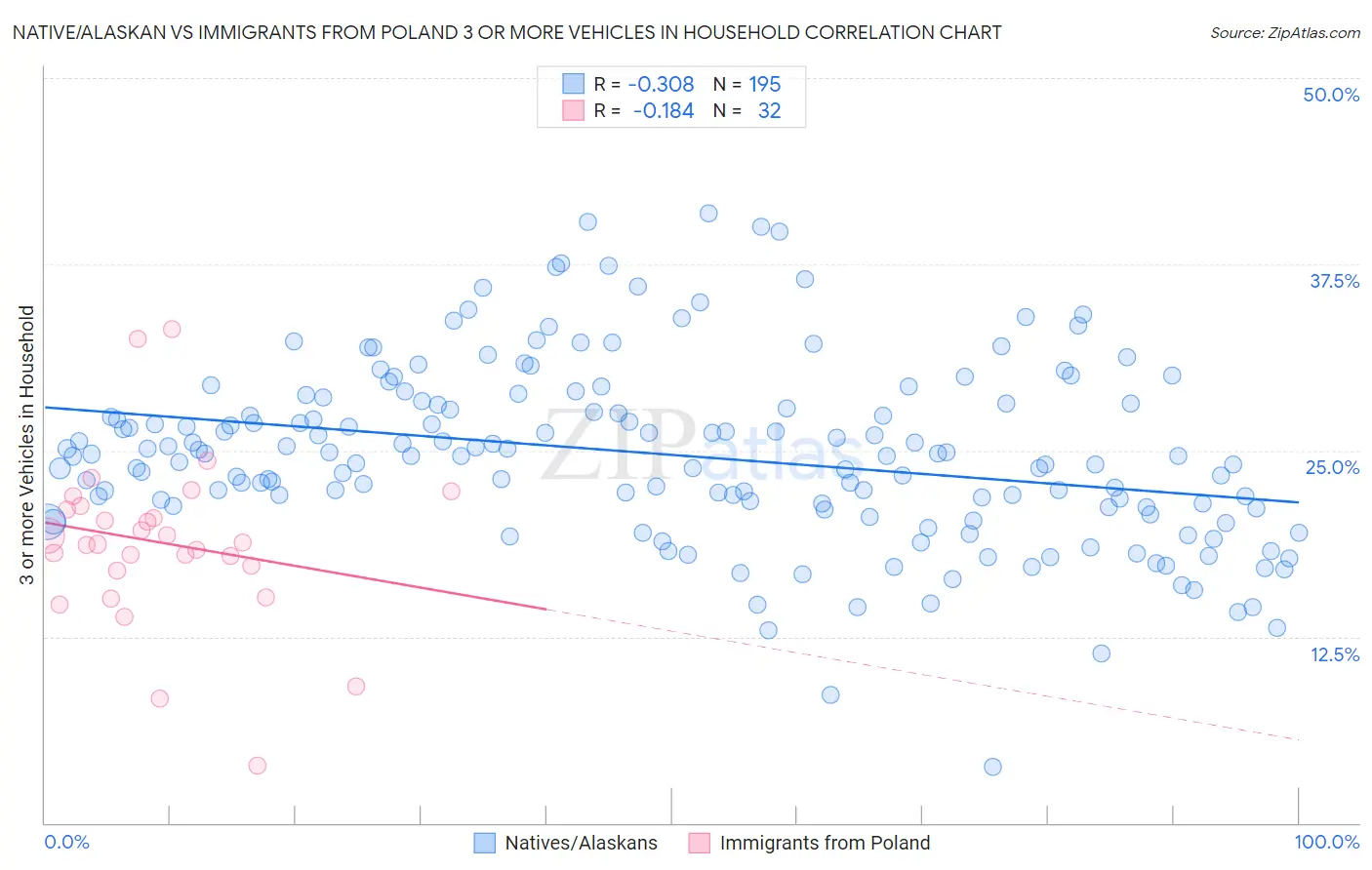 Native/Alaskan vs Immigrants from Poland 3 or more Vehicles in Household