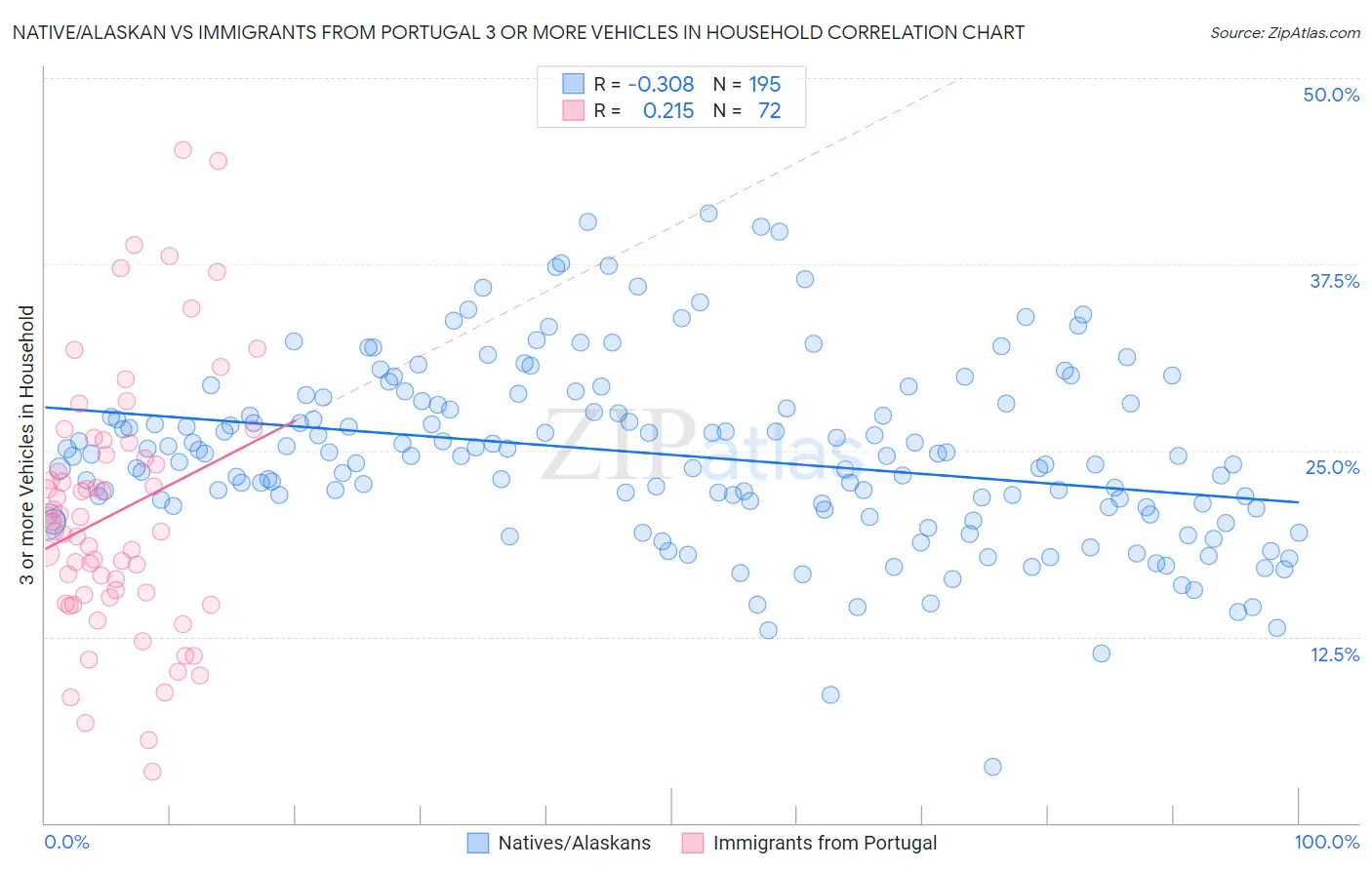 Native/Alaskan vs Immigrants from Portugal 3 or more Vehicles in Household