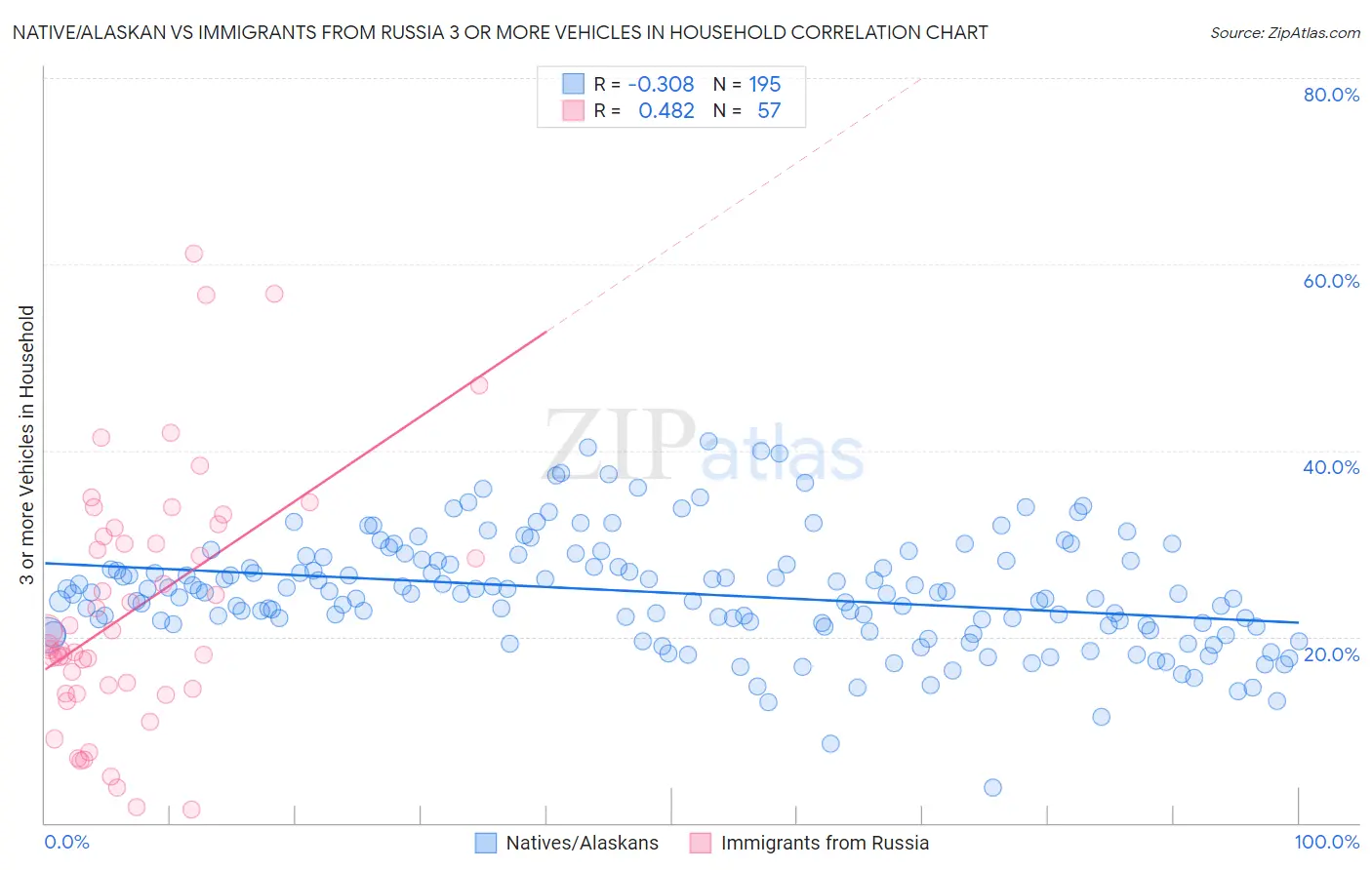 Native/Alaskan vs Immigrants from Russia 3 or more Vehicles in Household