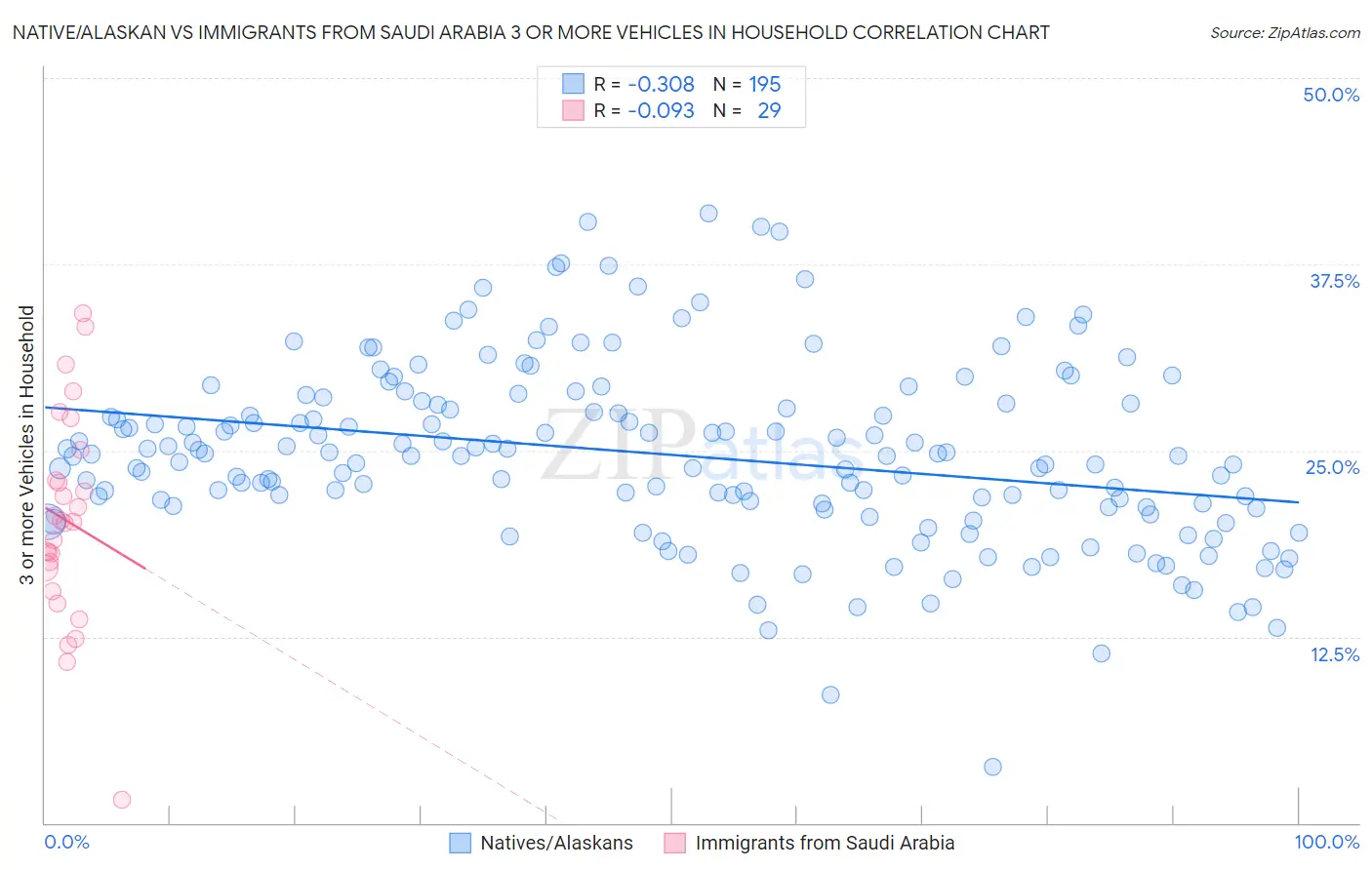 Native/Alaskan vs Immigrants from Saudi Arabia 3 or more Vehicles in Household