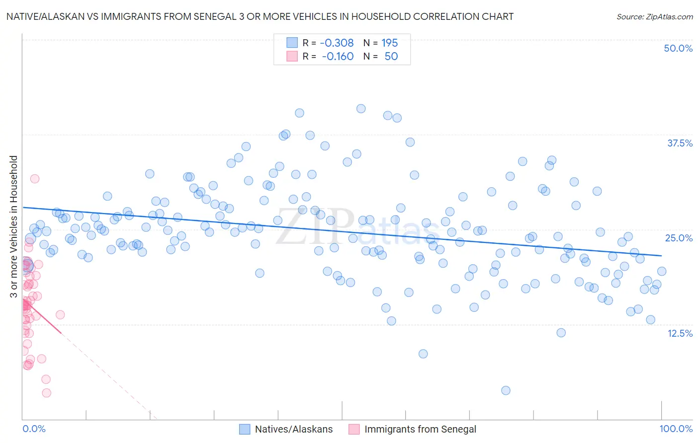 Native/Alaskan vs Immigrants from Senegal 3 or more Vehicles in Household