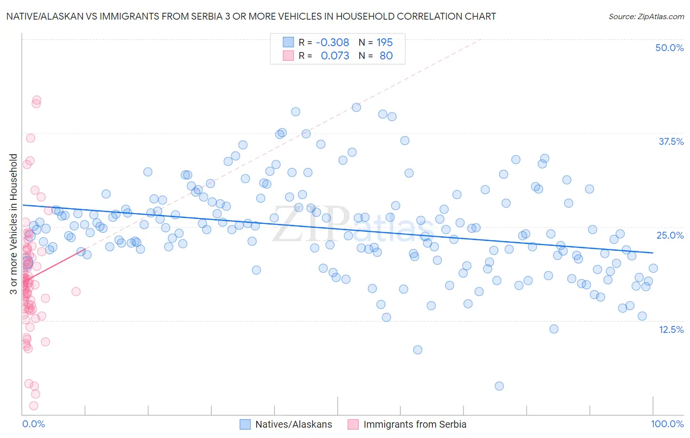 Native/Alaskan vs Immigrants from Serbia 3 or more Vehicles in Household