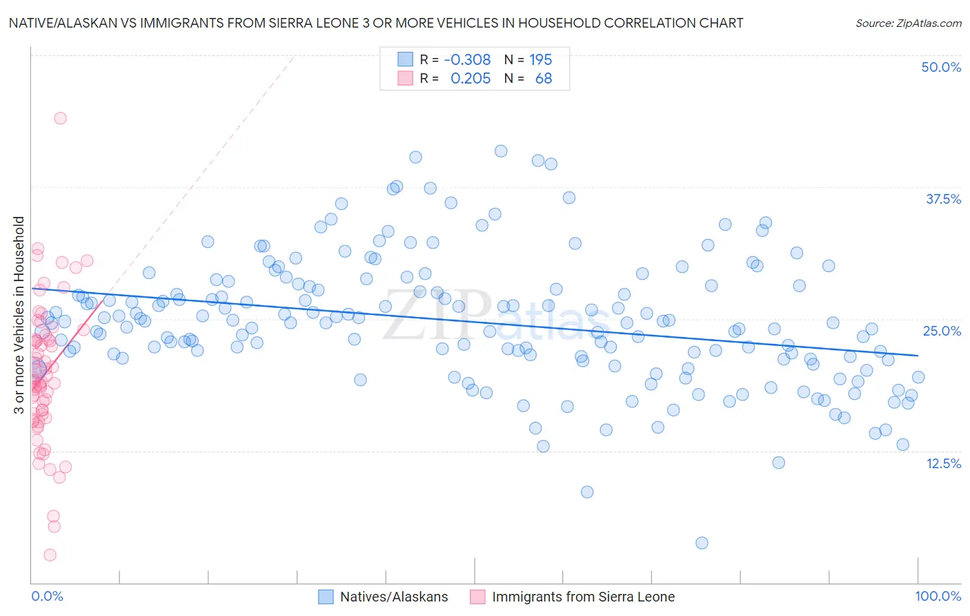 Native/Alaskan vs Immigrants from Sierra Leone 3 or more Vehicles in Household