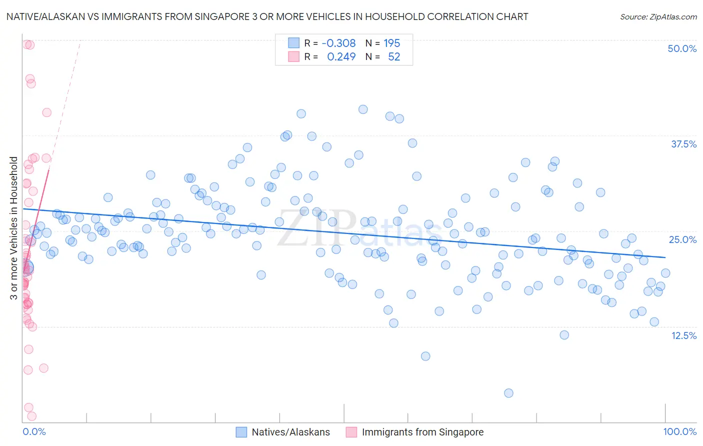 Native/Alaskan vs Immigrants from Singapore 3 or more Vehicles in Household