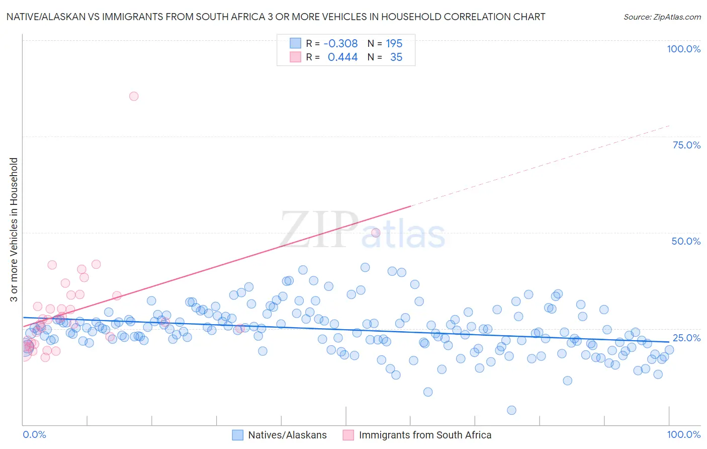 Native/Alaskan vs Immigrants from South Africa 3 or more Vehicles in Household