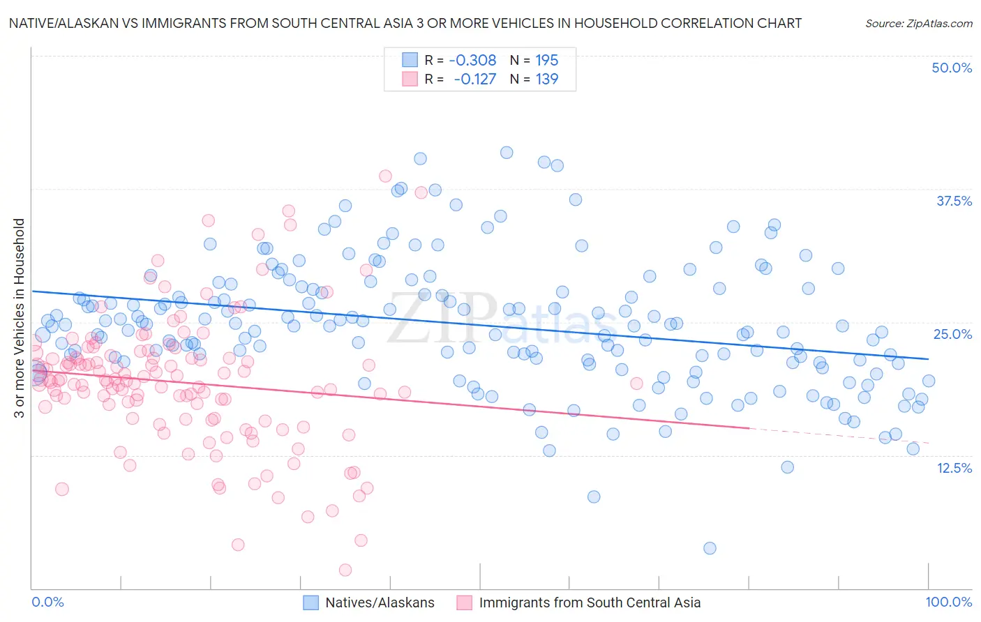 Native/Alaskan vs Immigrants from South Central Asia 3 or more Vehicles in Household