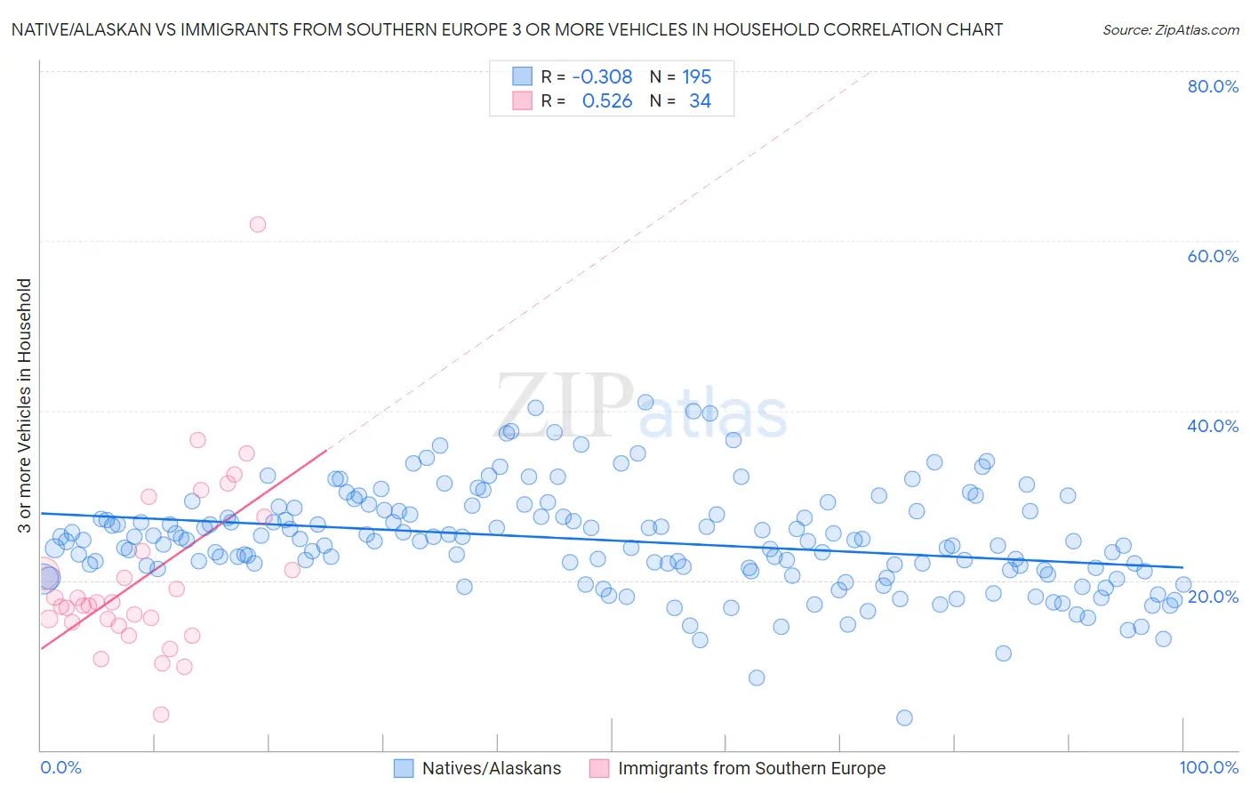 Native/Alaskan vs Immigrants from Southern Europe 3 or more Vehicles in Household