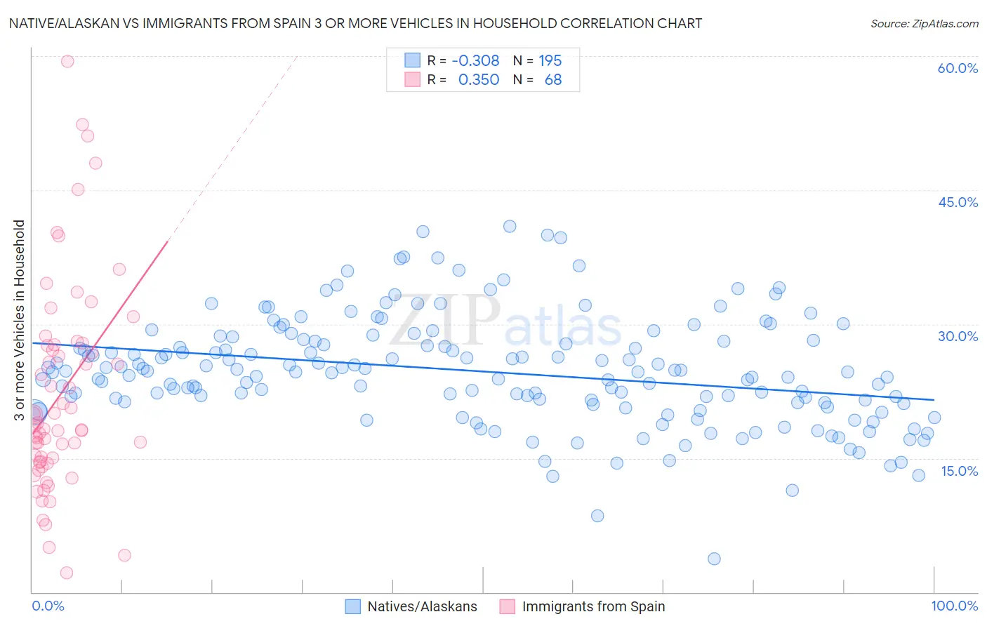 Native/Alaskan vs Immigrants from Spain 3 or more Vehicles in Household