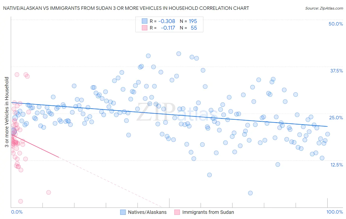 Native/Alaskan vs Immigrants from Sudan 3 or more Vehicles in Household