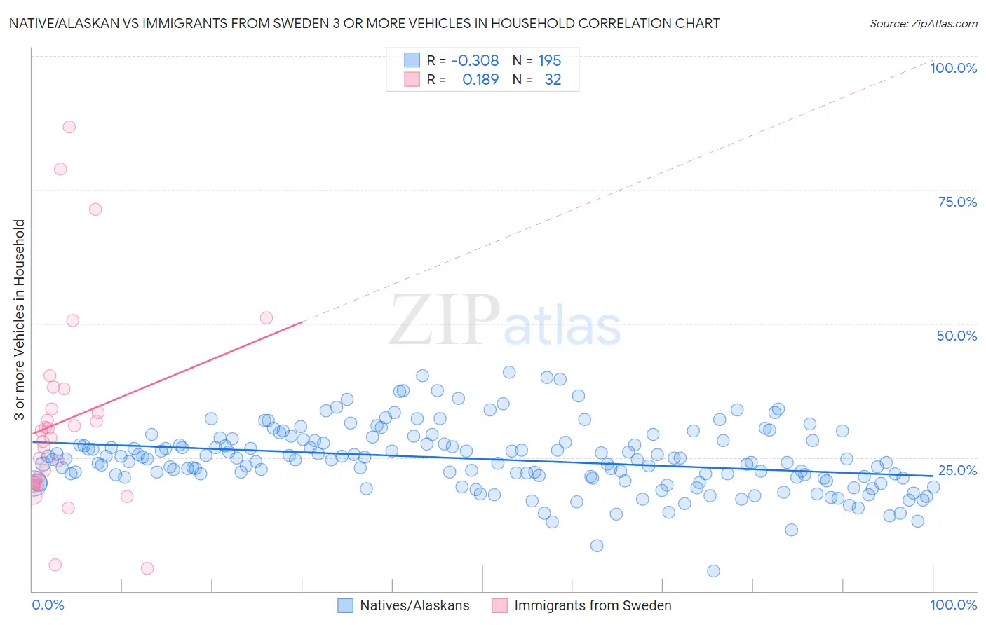 Native/Alaskan vs Immigrants from Sweden 3 or more Vehicles in Household