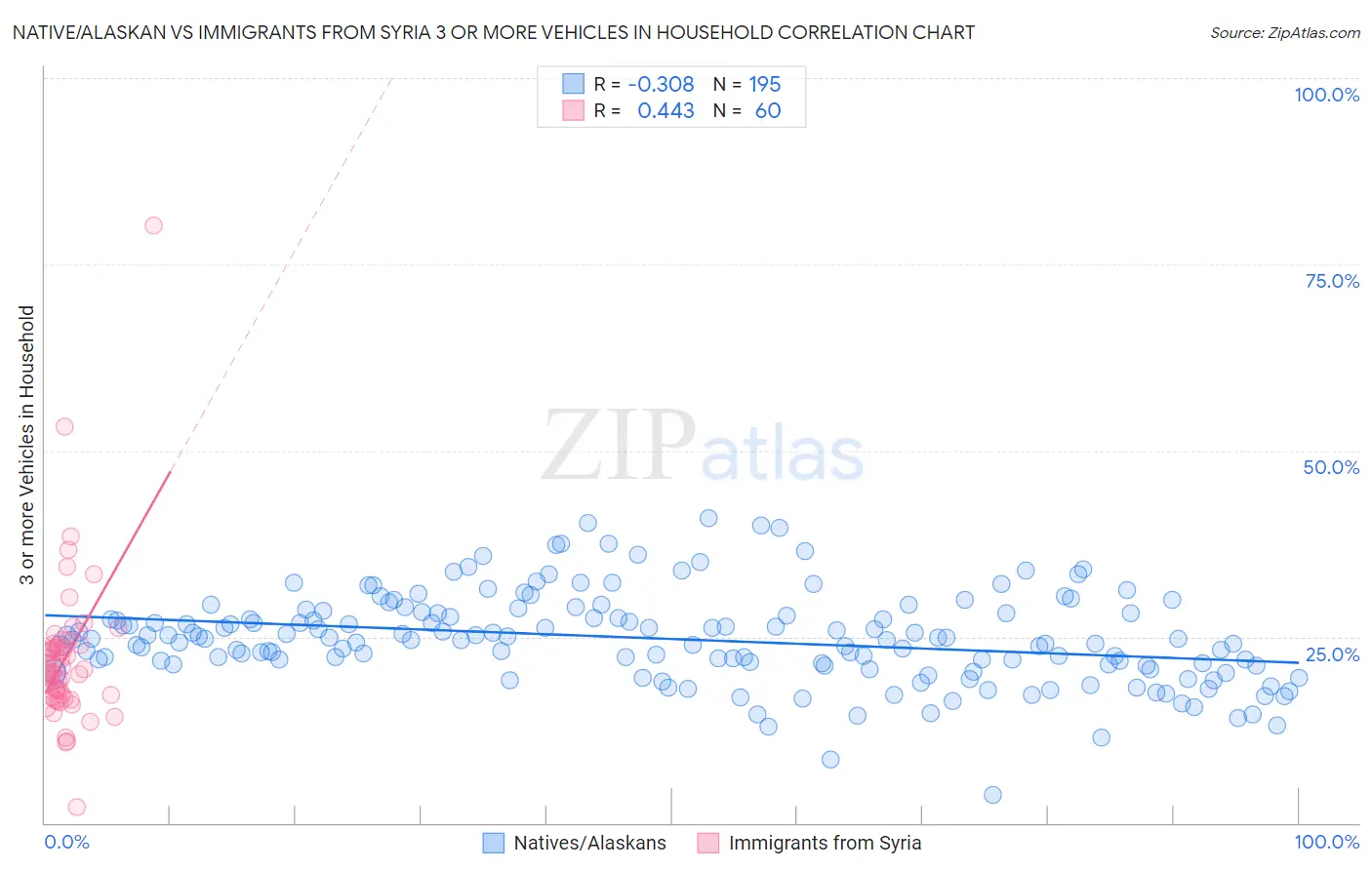 Native/Alaskan vs Immigrants from Syria 3 or more Vehicles in Household