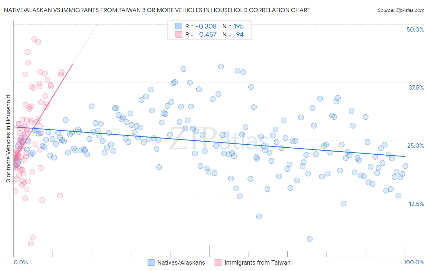 Native/Alaskan vs Immigrants from Taiwan 3 or more Vehicles in Household