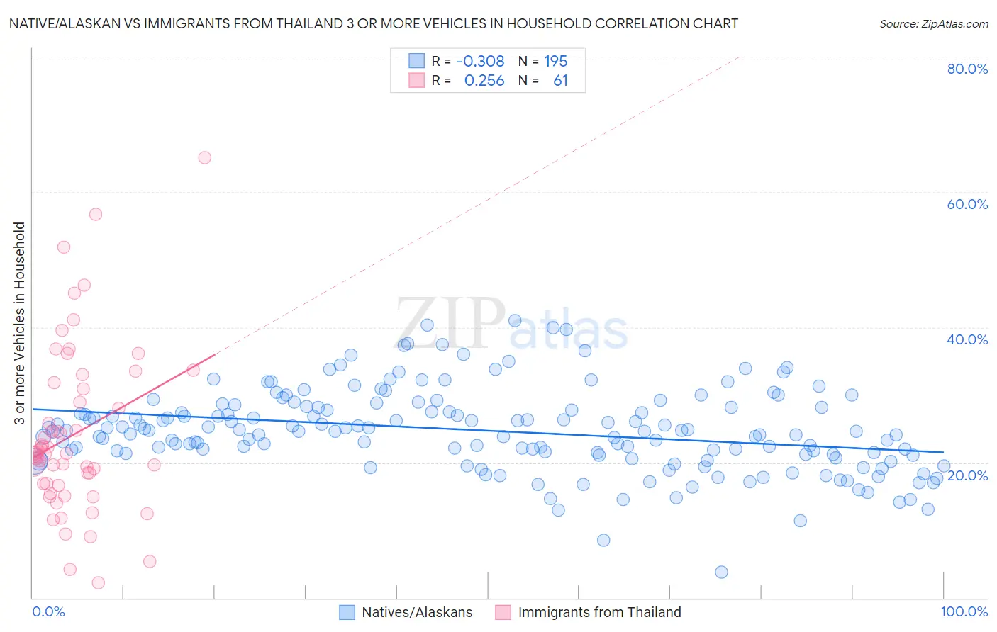 Native/Alaskan vs Immigrants from Thailand 3 or more Vehicles in Household