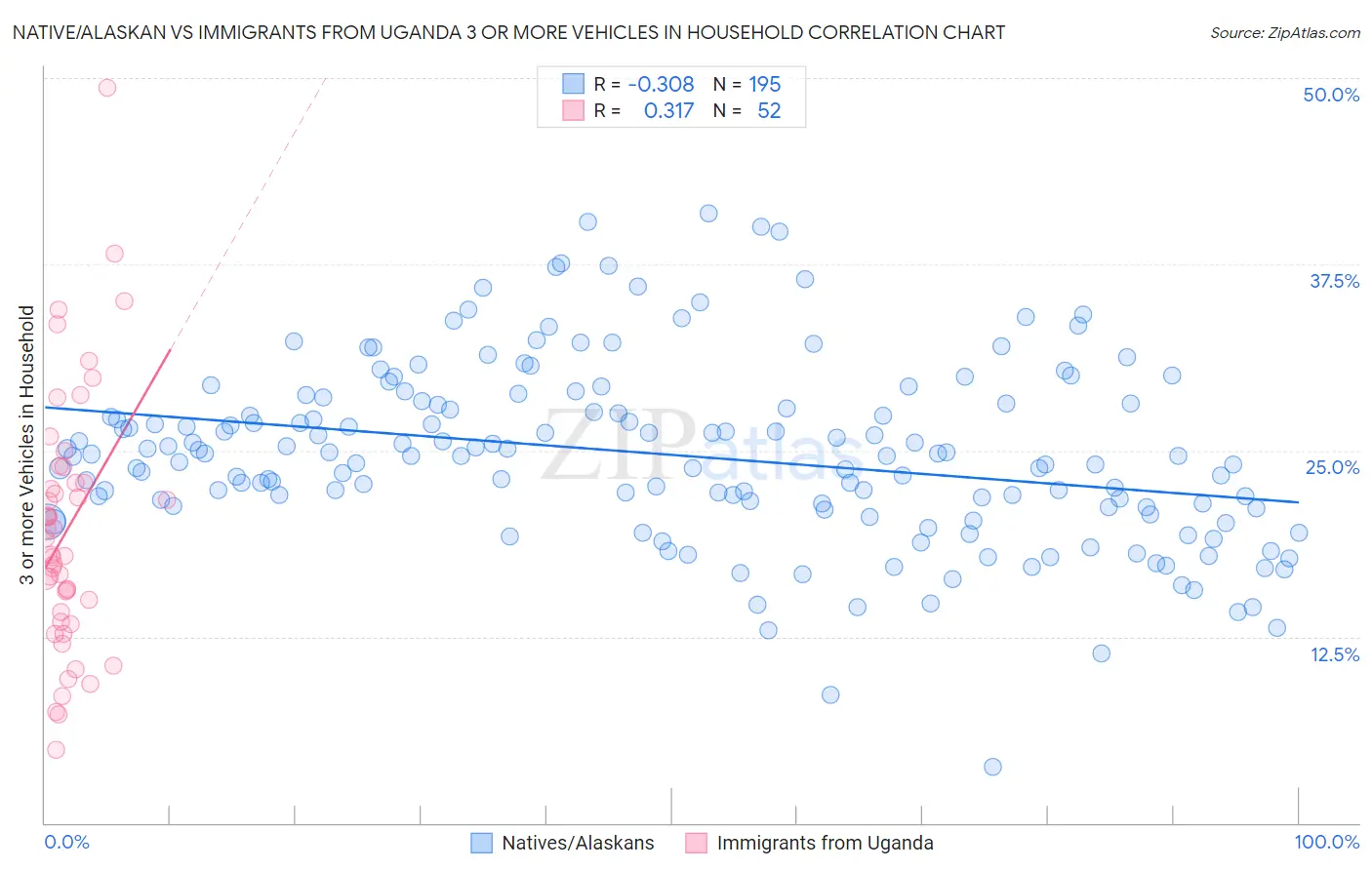 Native/Alaskan vs Immigrants from Uganda 3 or more Vehicles in Household