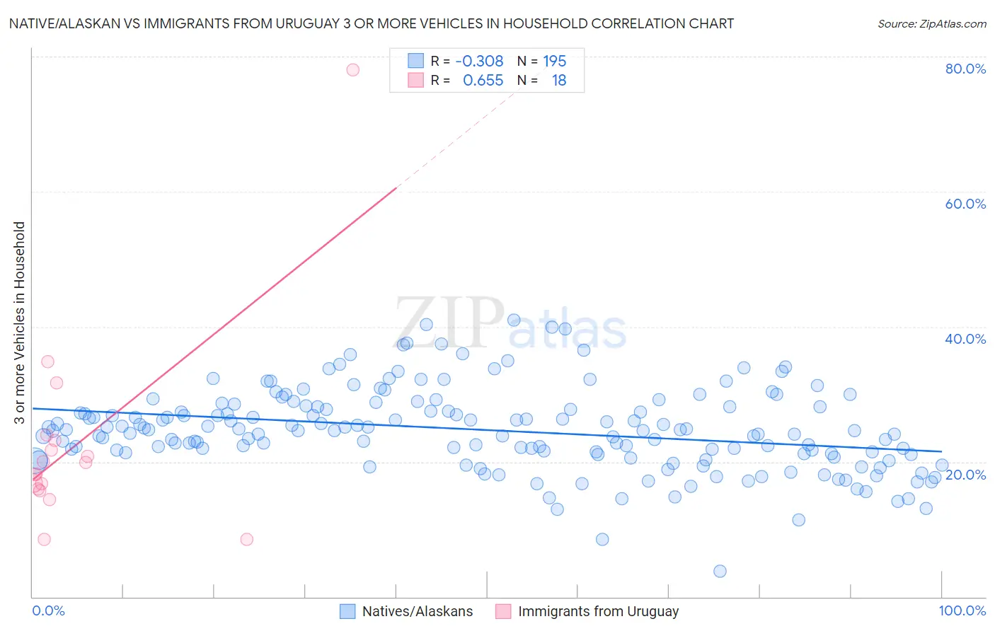 Native/Alaskan vs Immigrants from Uruguay 3 or more Vehicles in Household