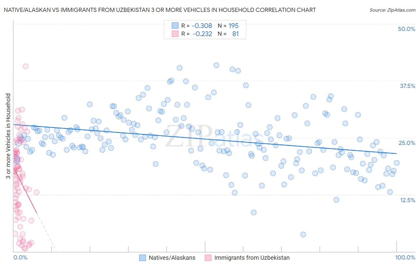 Native/Alaskan vs Immigrants from Uzbekistan 3 or more Vehicles in Household