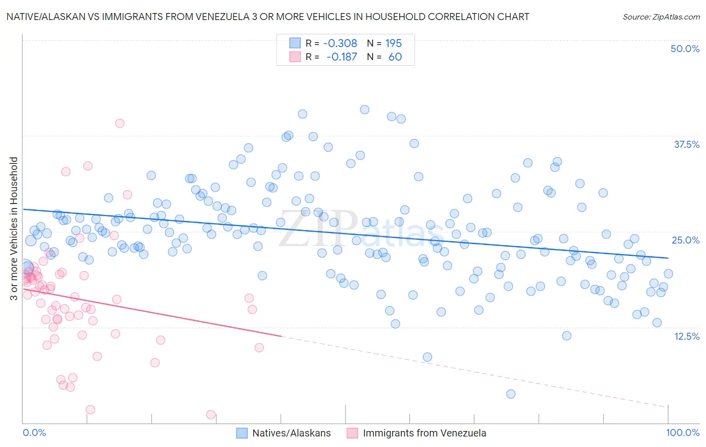 Native/Alaskan vs Immigrants from Venezuela 3 or more Vehicles in Household