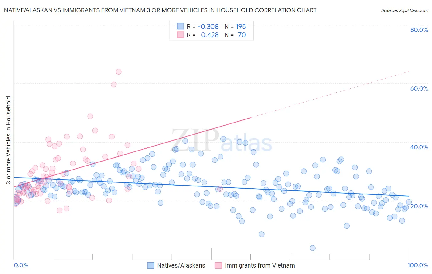 Native/Alaskan vs Immigrants from Vietnam 3 or more Vehicles in Household