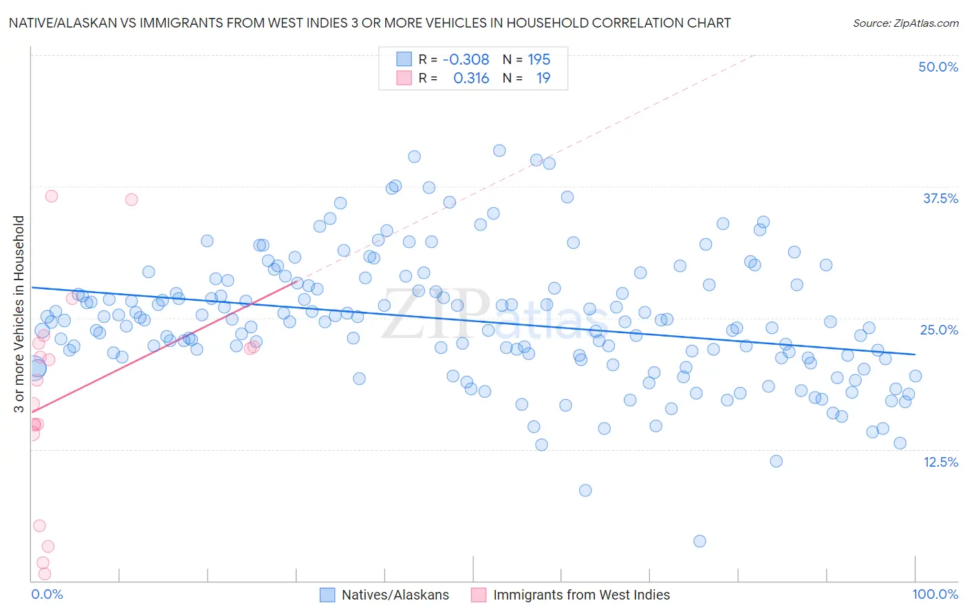 Native/Alaskan vs Immigrants from West Indies 3 or more Vehicles in Household