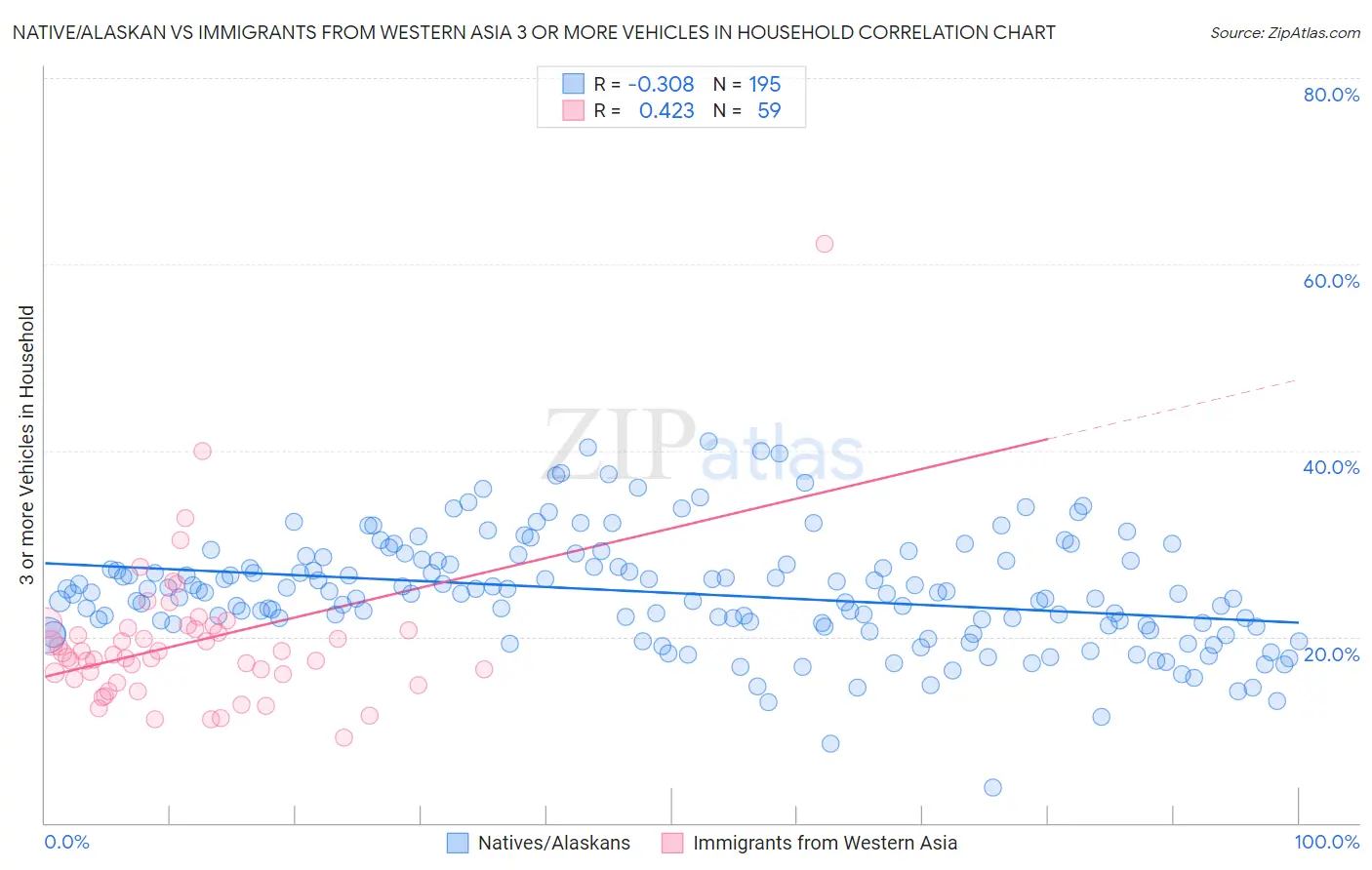 Native/Alaskan vs Immigrants from Western Asia 3 or more Vehicles in Household