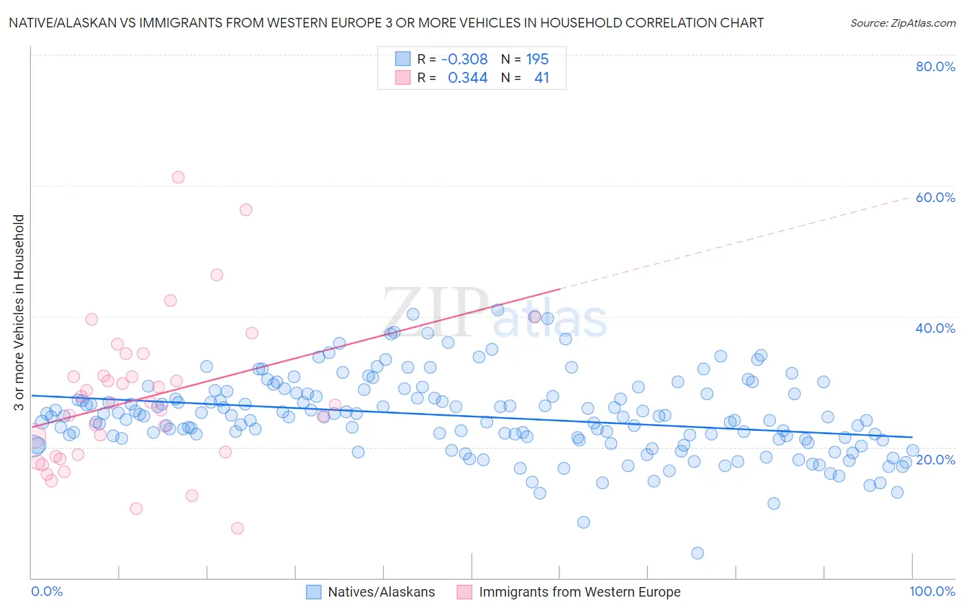 Native/Alaskan vs Immigrants from Western Europe 3 or more Vehicles in Household