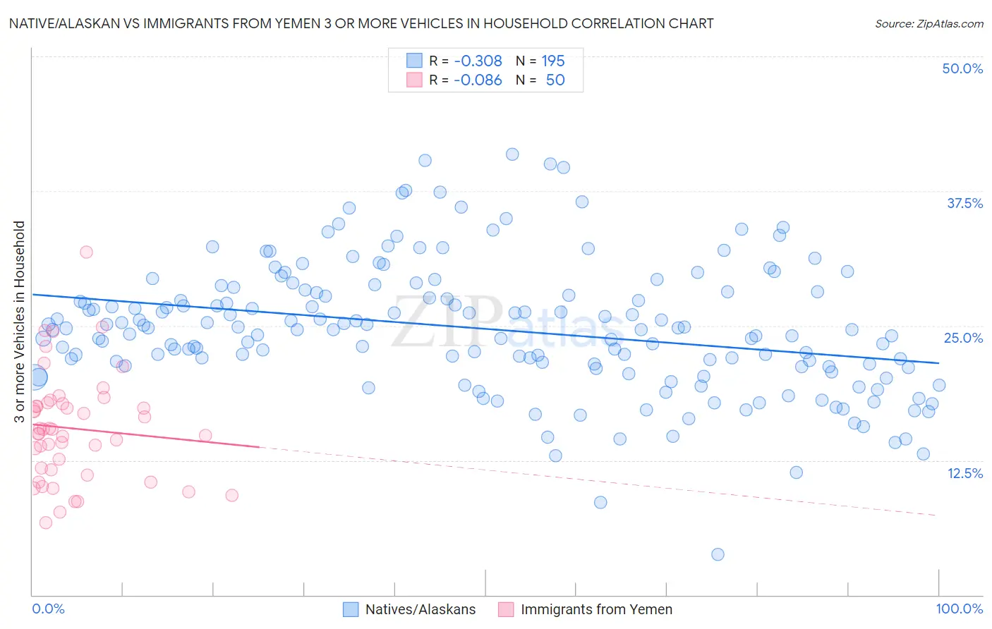 Native/Alaskan vs Immigrants from Yemen 3 or more Vehicles in Household