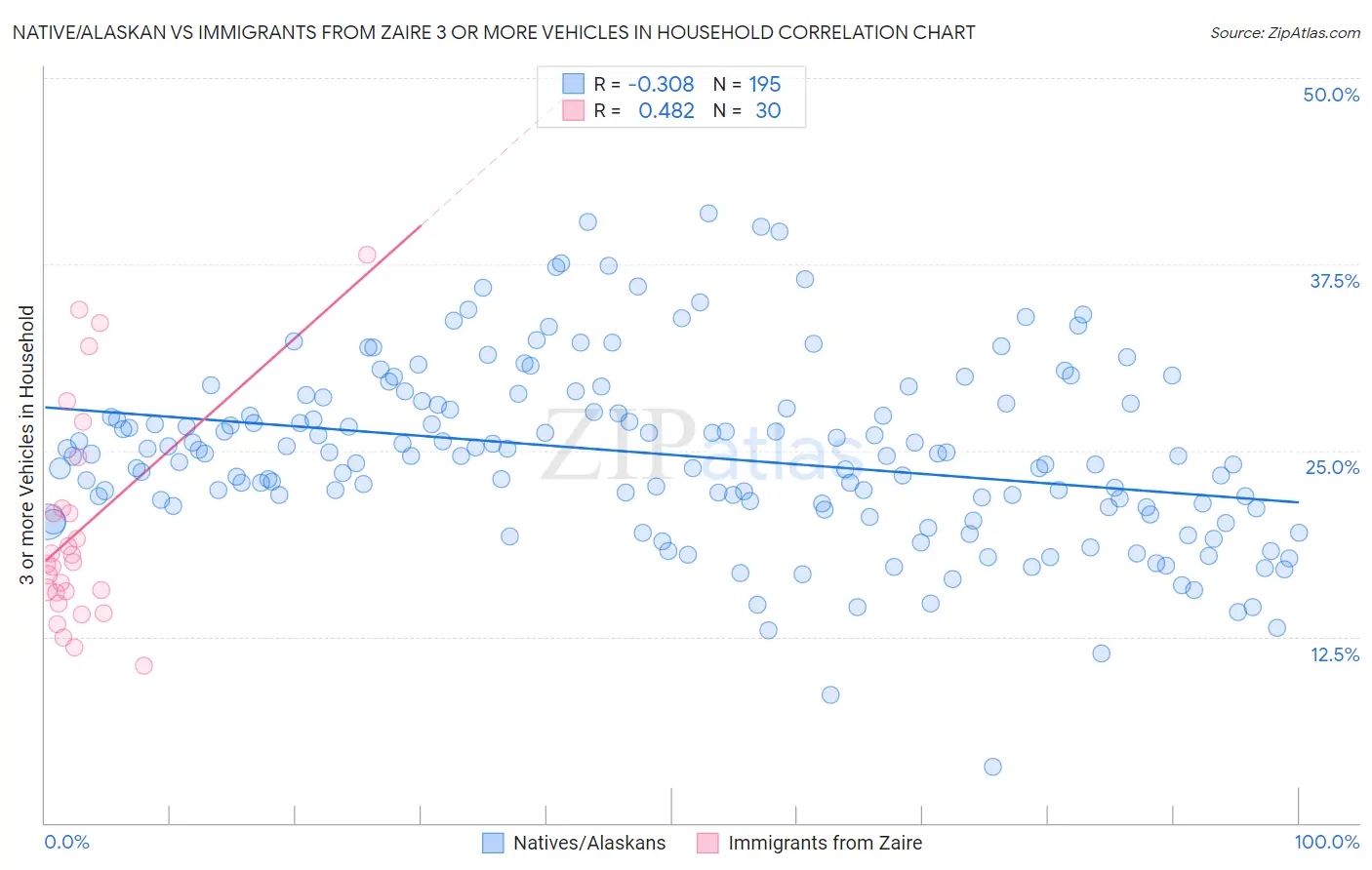 Native/Alaskan vs Immigrants from Zaire 3 or more Vehicles in Household