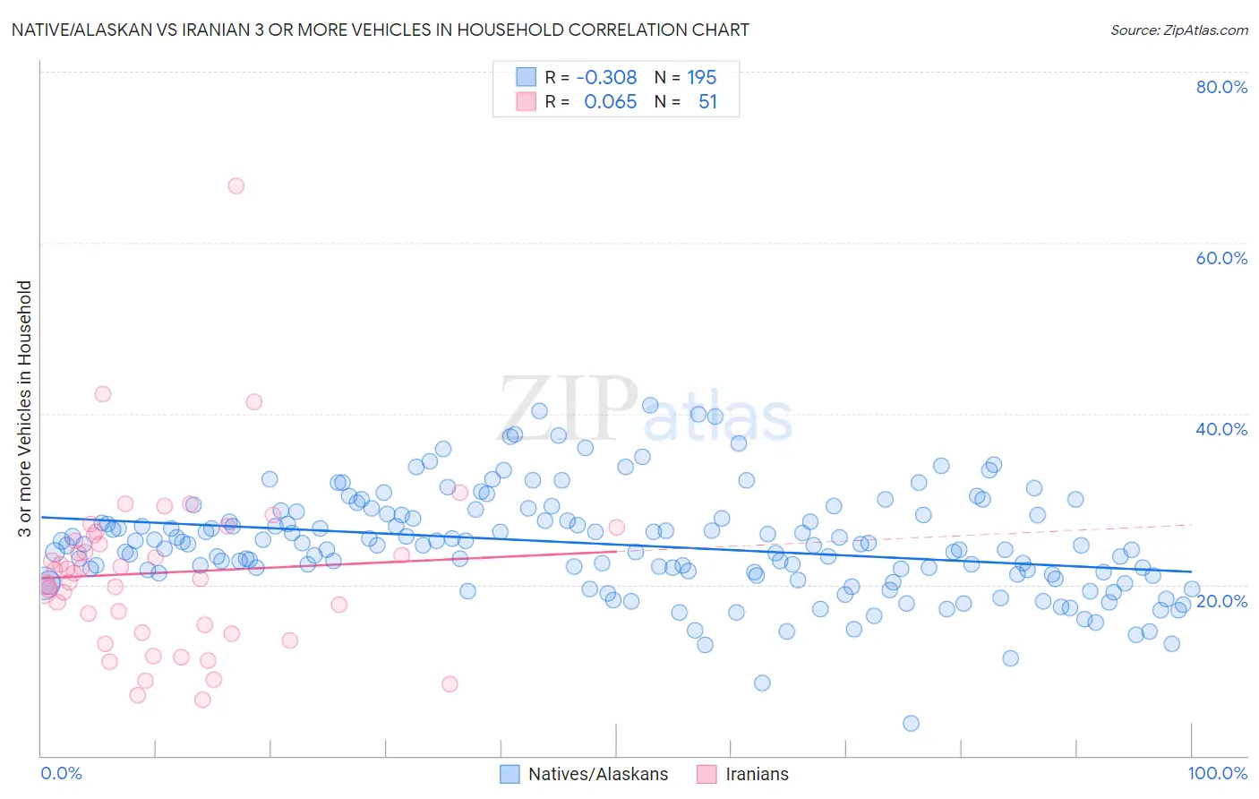 Native/Alaskan vs Iranian 3 or more Vehicles in Household