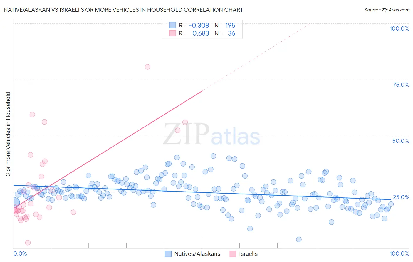 Native/Alaskan vs Israeli 3 or more Vehicles in Household