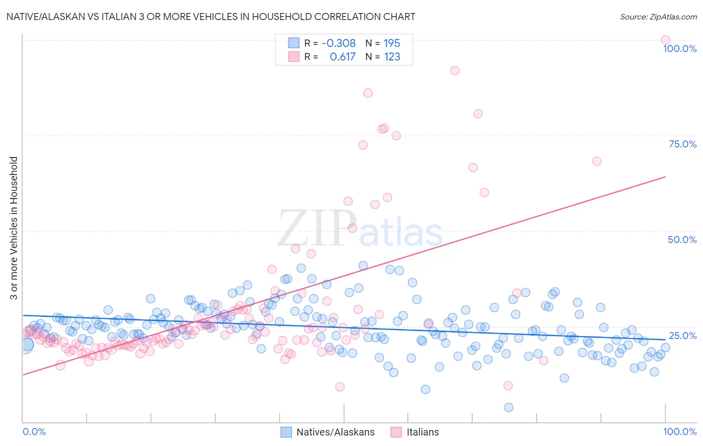Native/Alaskan vs Italian 3 or more Vehicles in Household