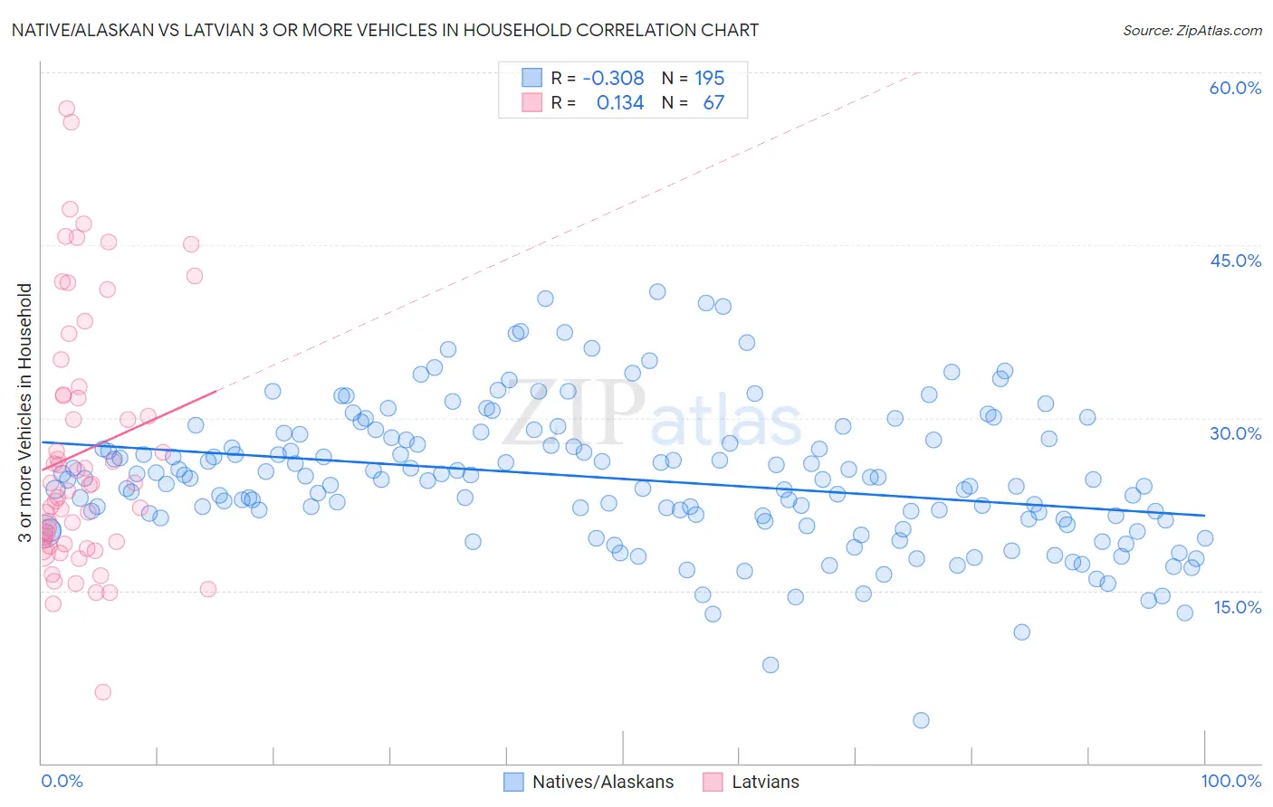 Native/Alaskan vs Latvian 3 or more Vehicles in Household