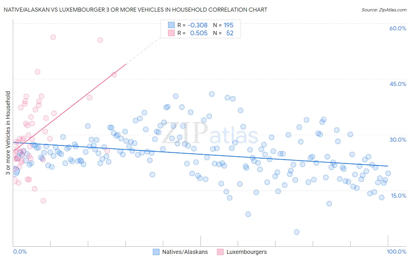 Native/Alaskan vs Luxembourger 3 or more Vehicles in Household