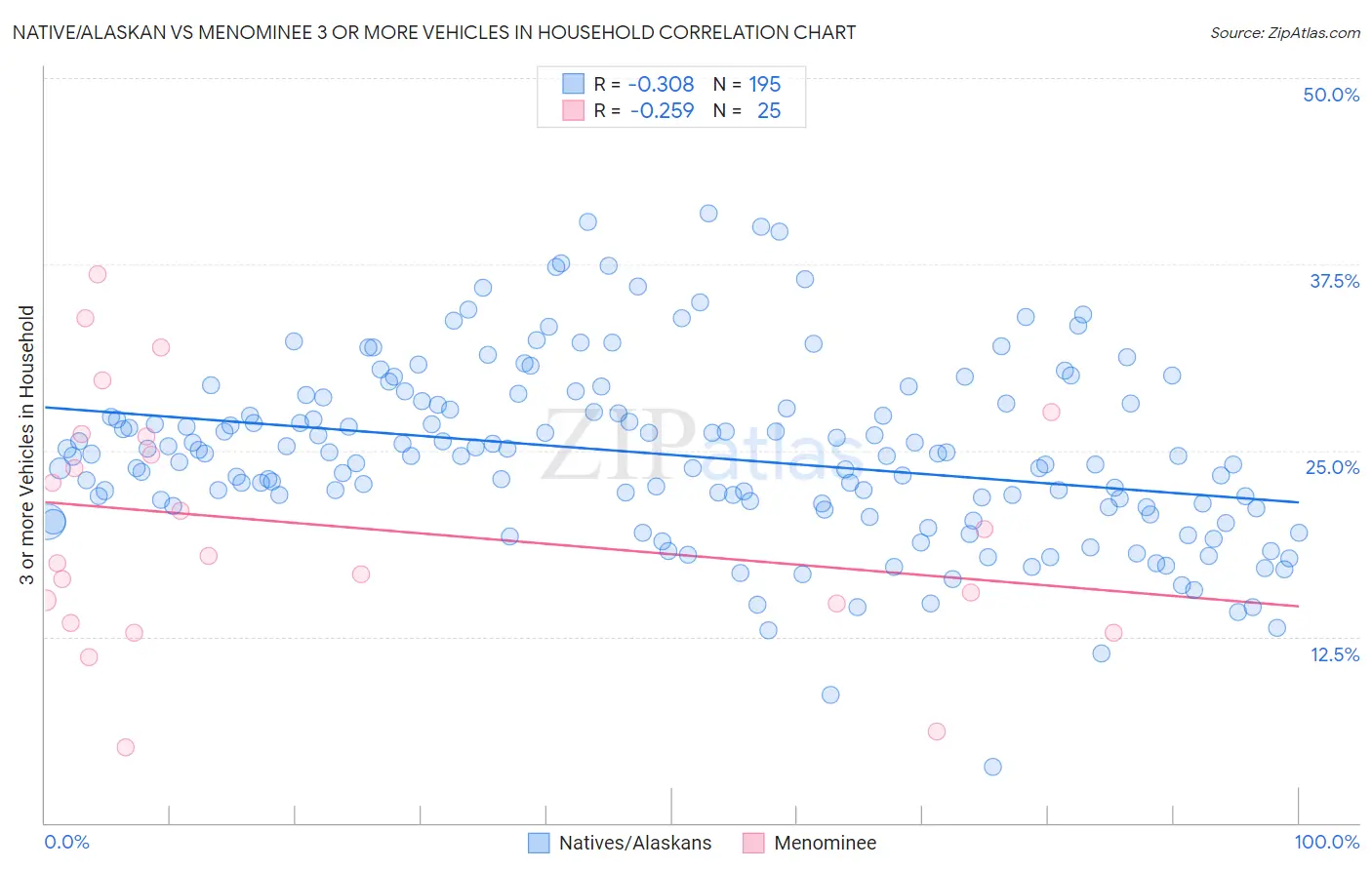 Native/Alaskan vs Menominee 3 or more Vehicles in Household