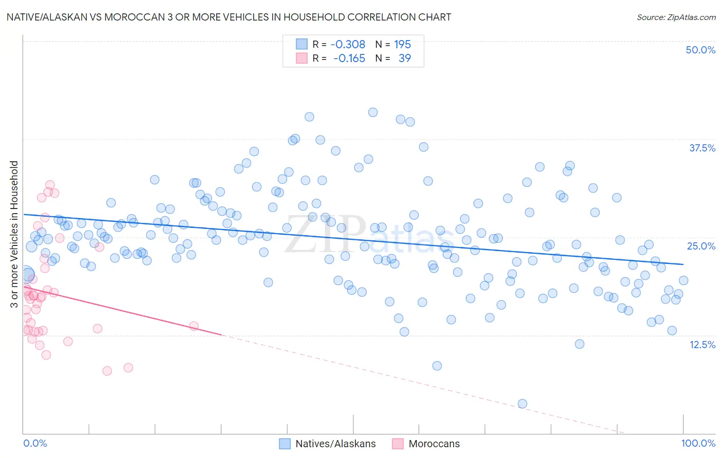 Native/Alaskan vs Moroccan 3 or more Vehicles in Household