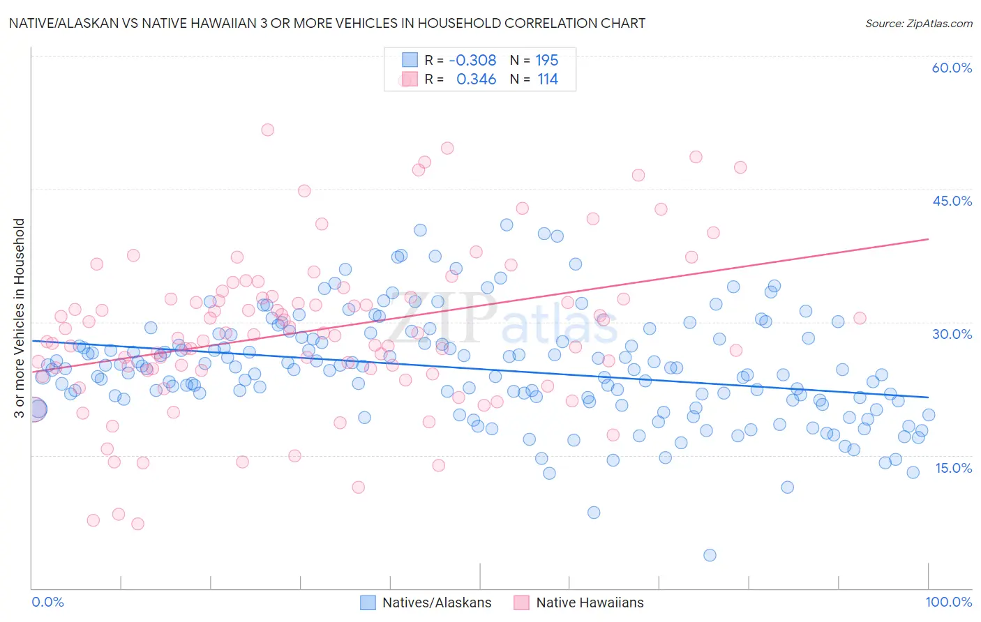 Native/Alaskan vs Native Hawaiian 3 or more Vehicles in Household