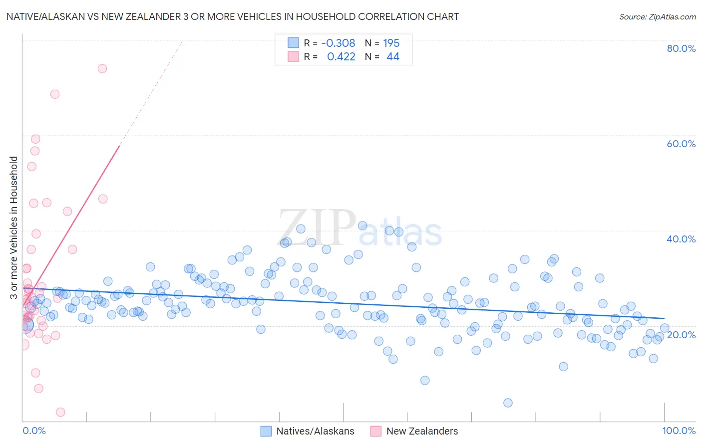 Native/Alaskan vs New Zealander 3 or more Vehicles in Household